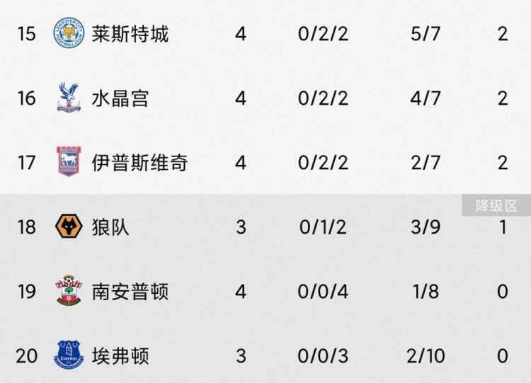 降級(jí)熱門？三支升班馬本賽季4輪戰(zhàn)罷總戰(zhàn)績(jī)4平8負(fù)