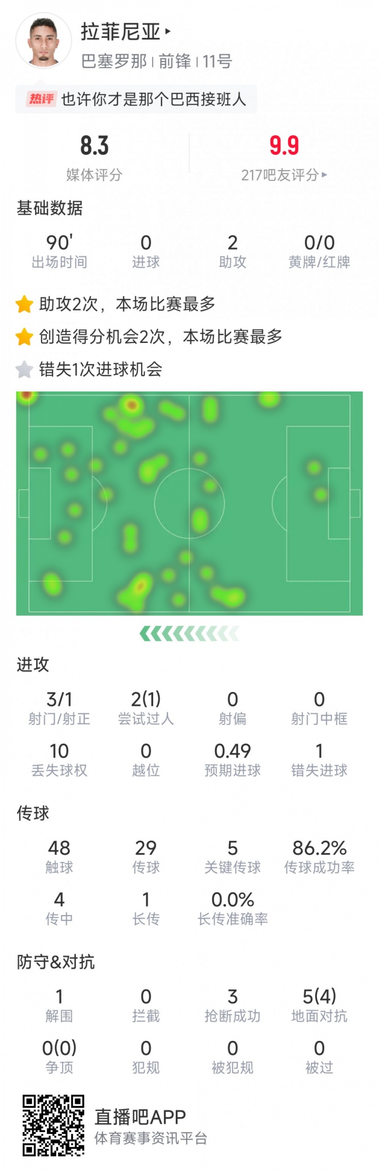 拉菲尼亞本場數(shù)據(jù)：助攻雙響，3次射門，1次失良機，評分8.3分