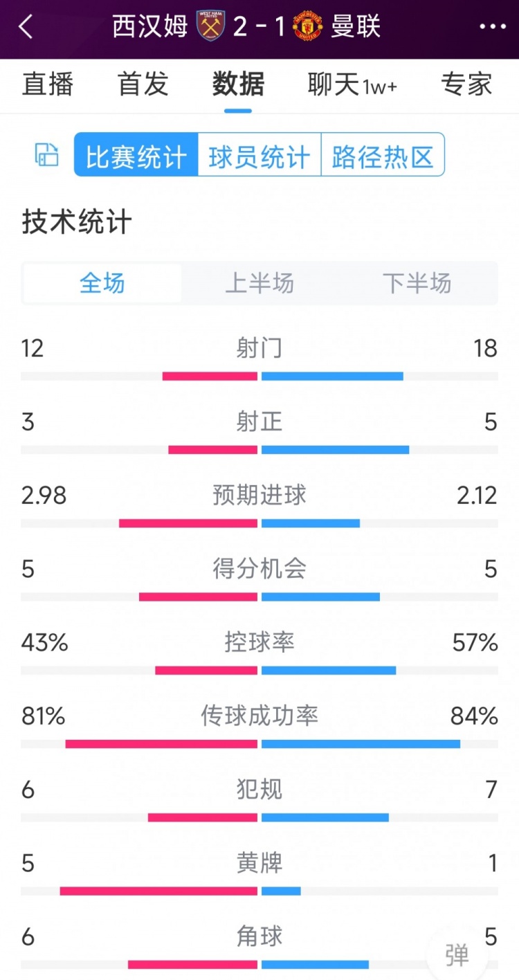 曼聯1-2西漢姆全場數據：射門18-12，射正5-3，得分機會5-5