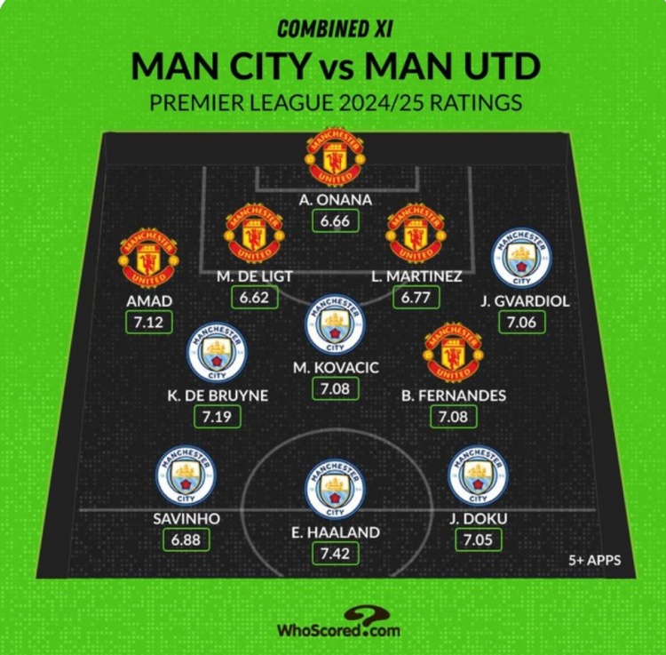 Whoscored列曼市雙雄本賽季評(píng)分最高陣：哈蘭德、B費(fèi)、奧納納在列
