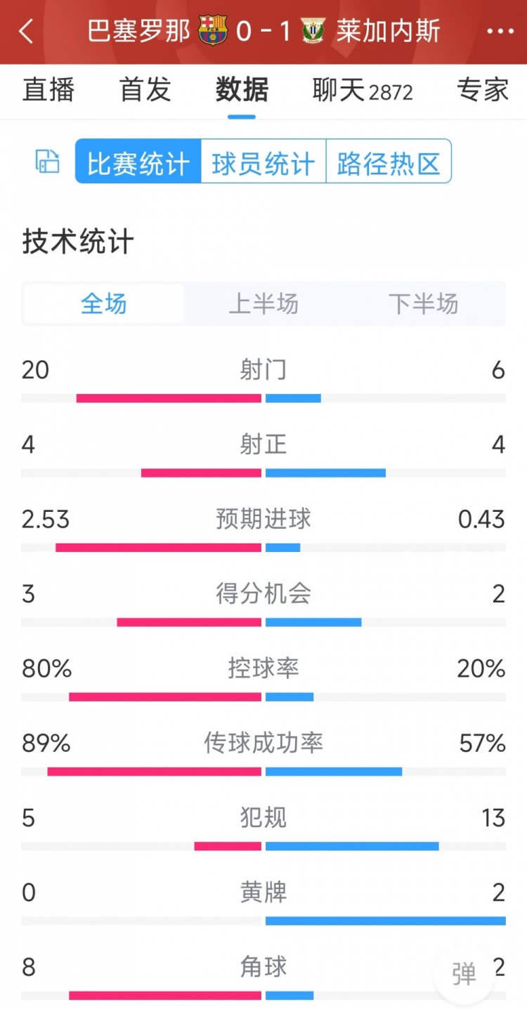 空有八成控球率，巴薩0-1萊加內(nèi)斯全場數(shù)據(jù)：射門20-6，射正4-4