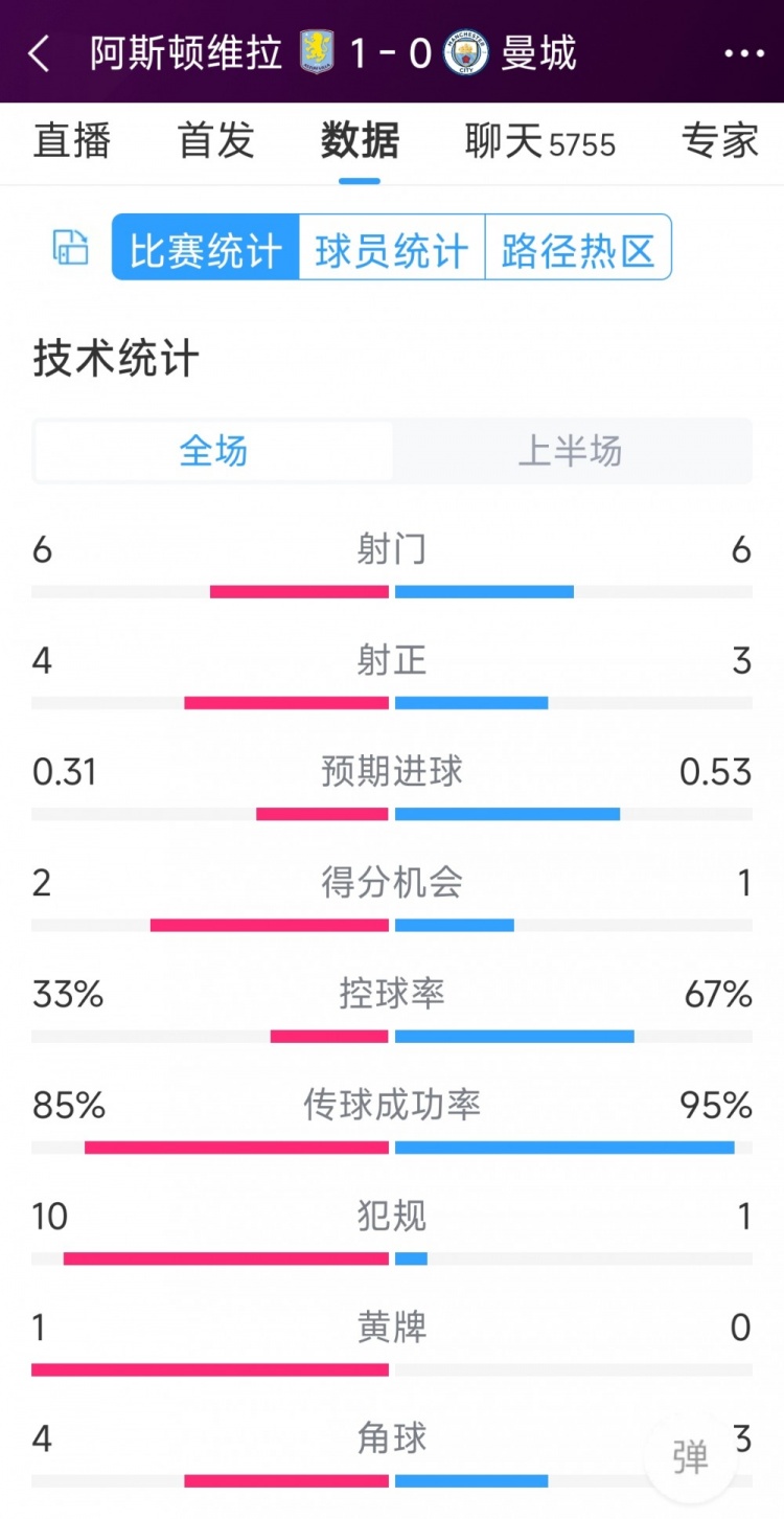 曼城一球落后，維拉vs曼城半場數(shù)據(jù)：射門6-6，射正4-3，犯規(guī)10-1