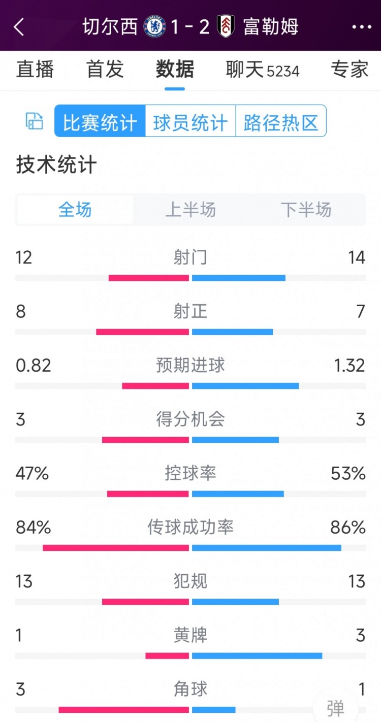 遭逆轉(zhuǎn)絕殺，切爾西1-2富勒姆全場(chǎng)數(shù)據(jù)：射門12-14，射正8-7