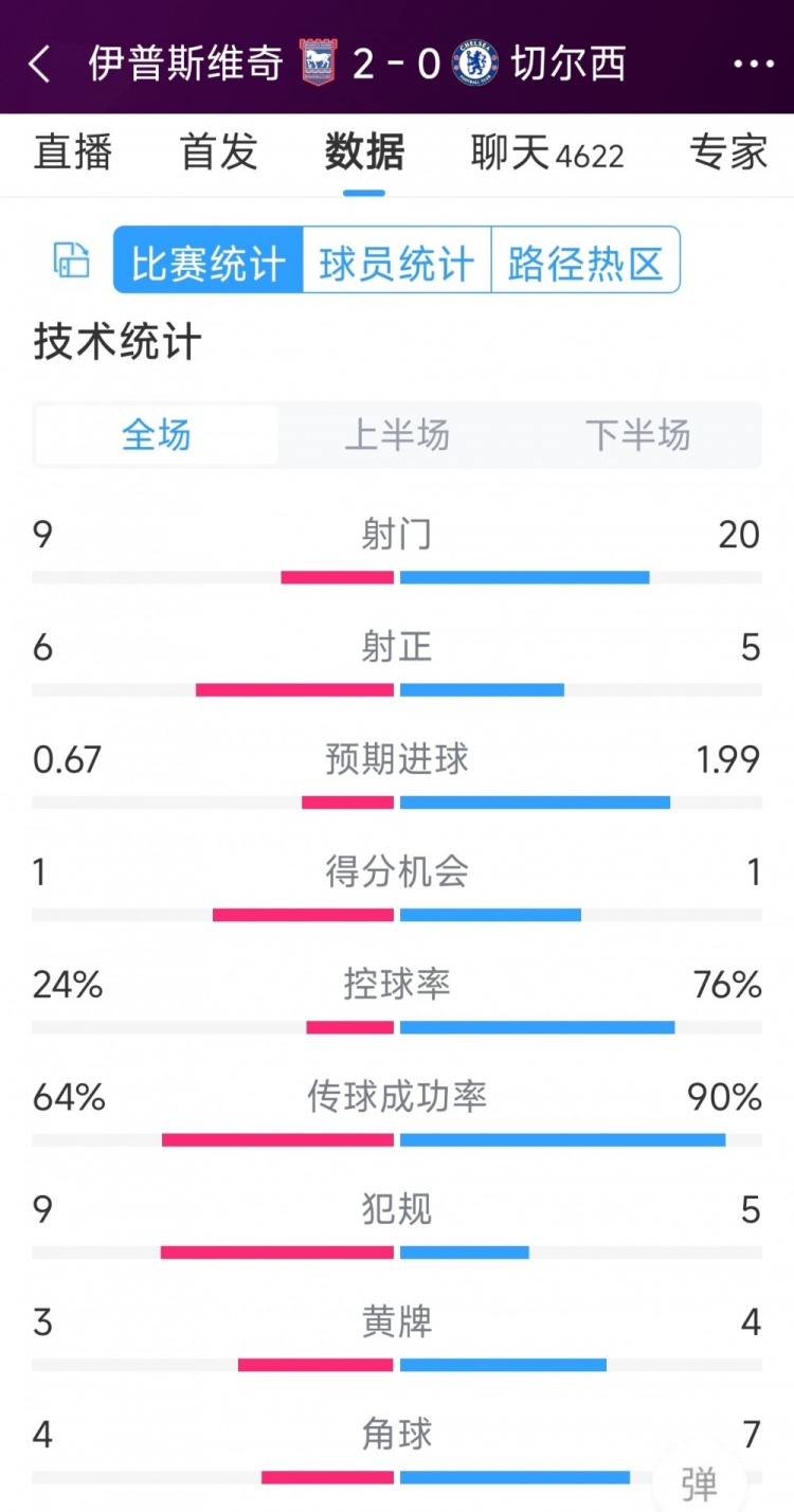 效率低下，切爾西0-2伊普斯維奇全場數(shù)據(jù)：射門20-9，射正5-6